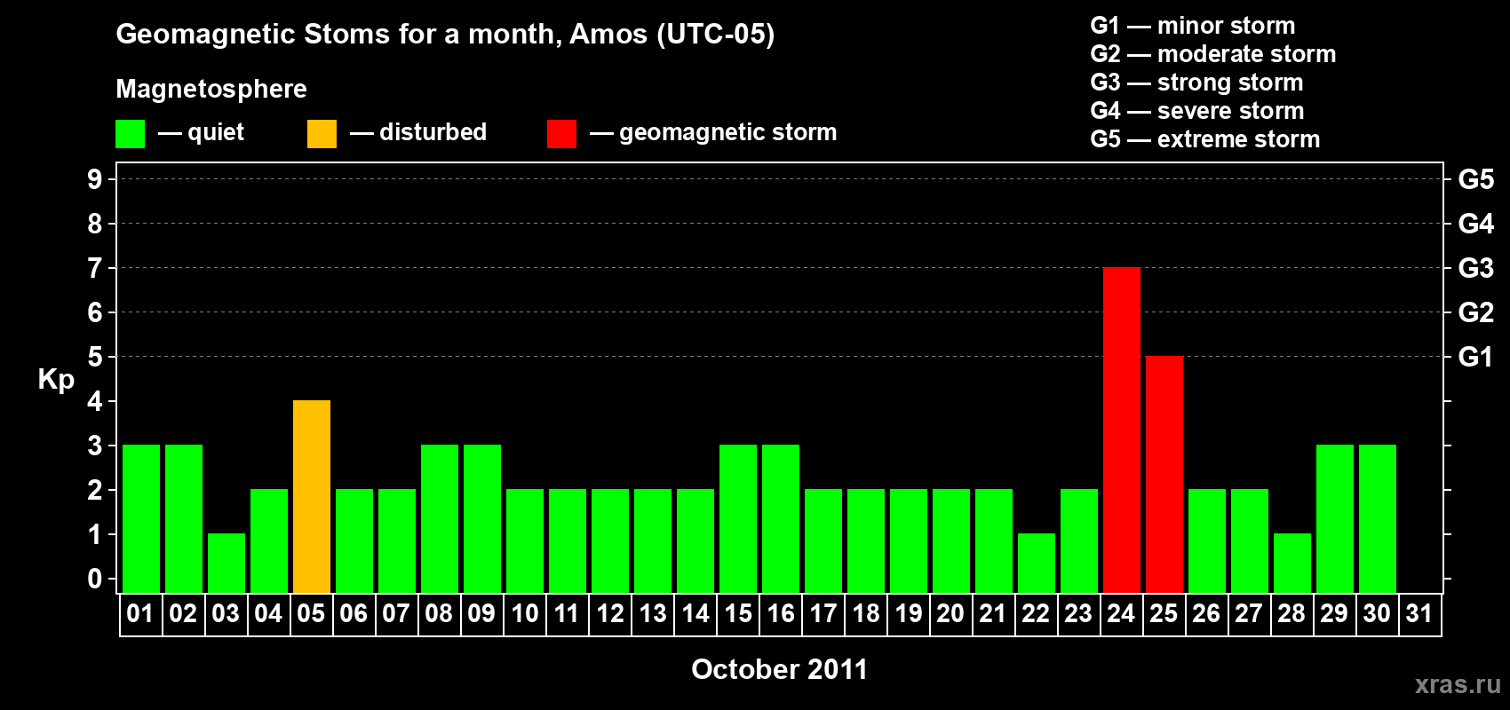 Changes in the maximum daily geomagnetic index Kp in October 2011