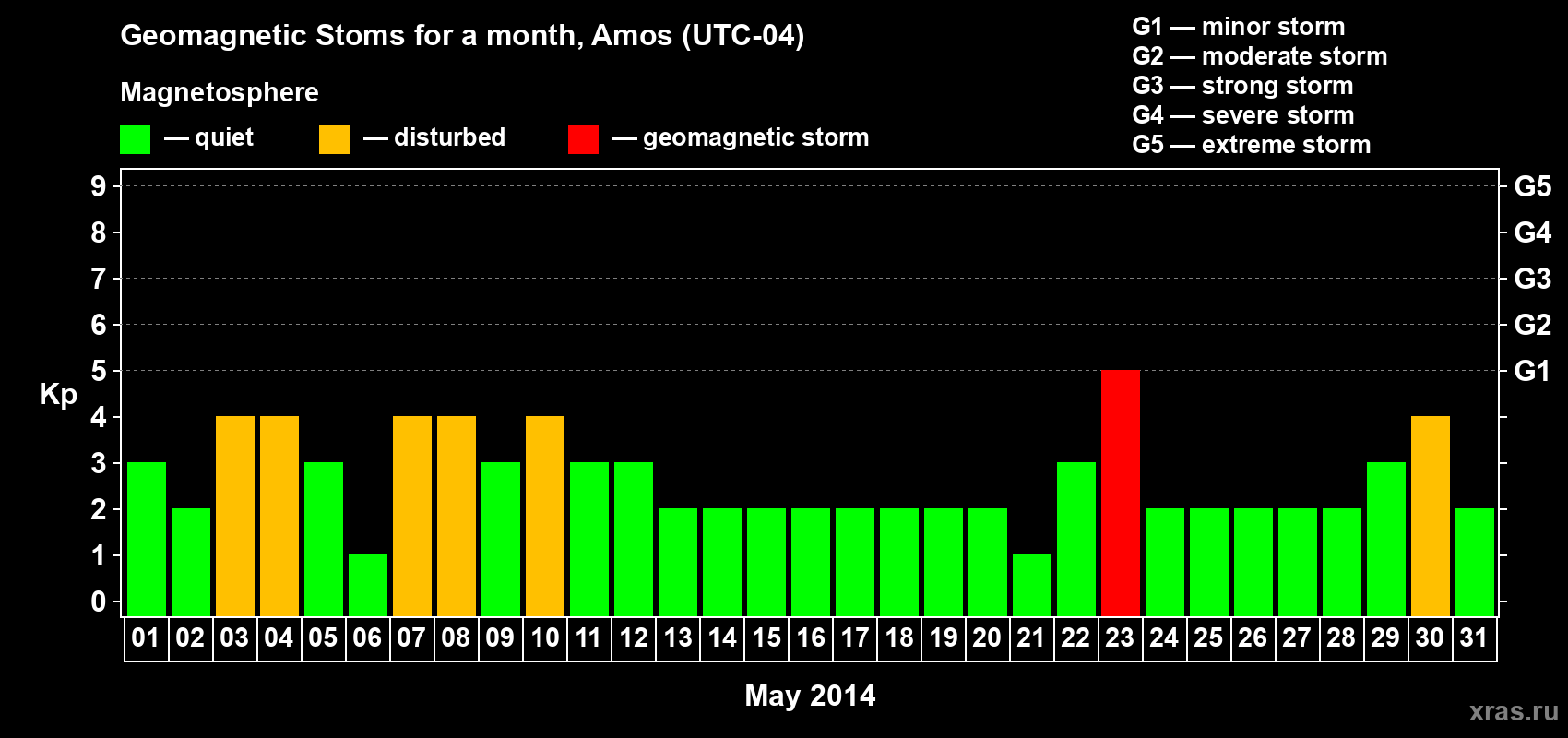 Changes in the maximum daily geomagnetic index Kp in May 2014
