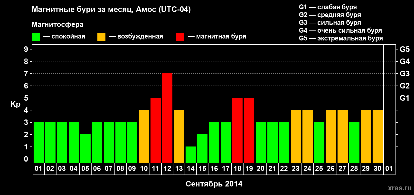 Изменения геомагнитного индекса Kp в сентябре 2014 года
