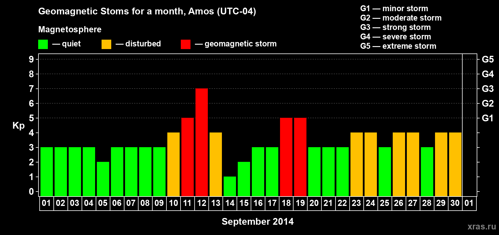 Changes in the maximum daily geomagnetic index Kp in September 2014