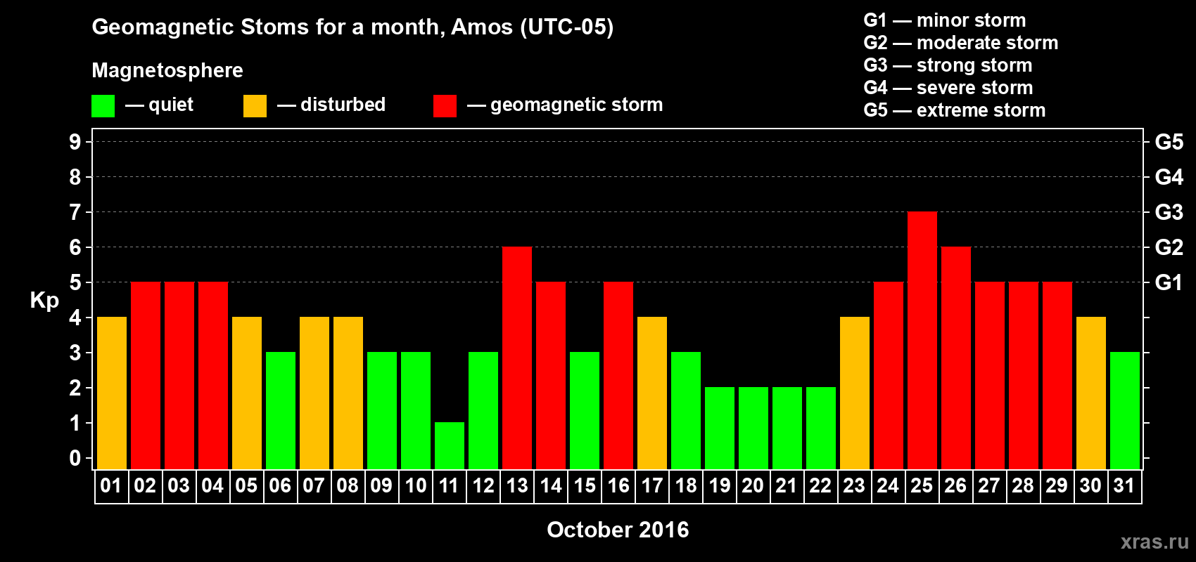 Changes in the maximum daily geomagnetic index Kp in October 2016