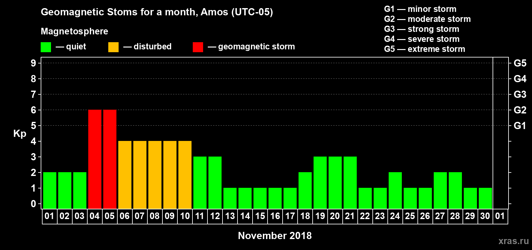 Changes in the maximum daily geomagnetic index Kp in November 2018