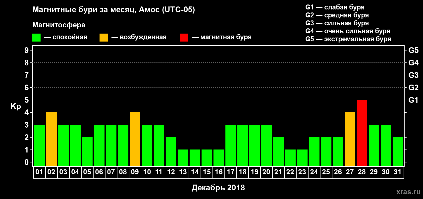 Изменения геомагнитного индекса Kp в декабре 2018 года