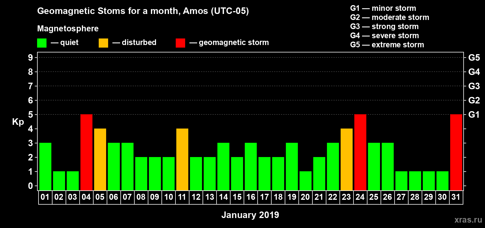 Changes in the maximum daily geomagnetic index Kp in January 2019