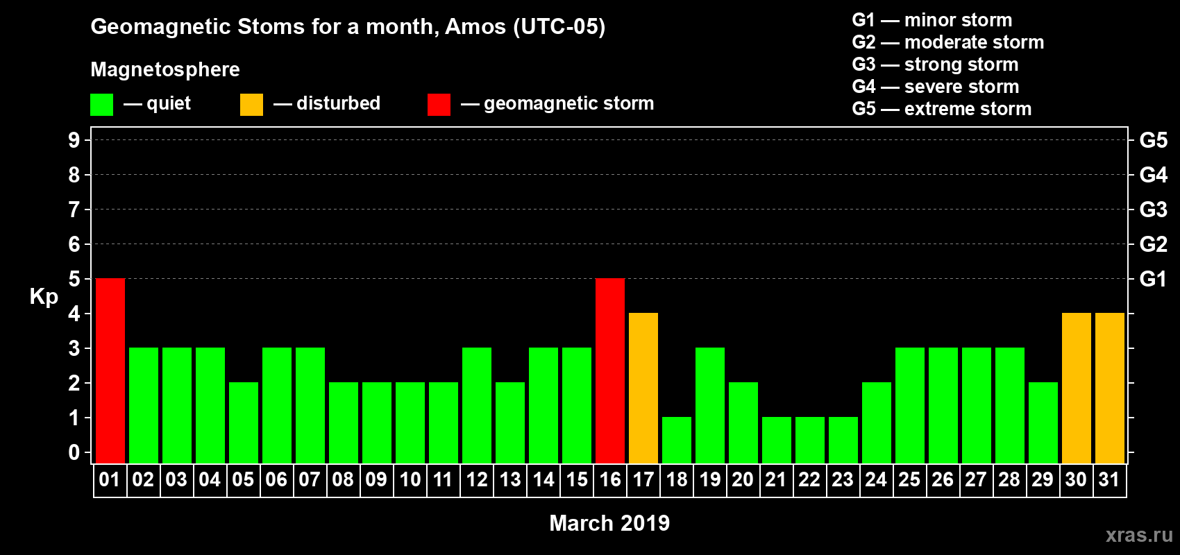 Changes in the maximum daily geomagnetic index Kp in March 2019