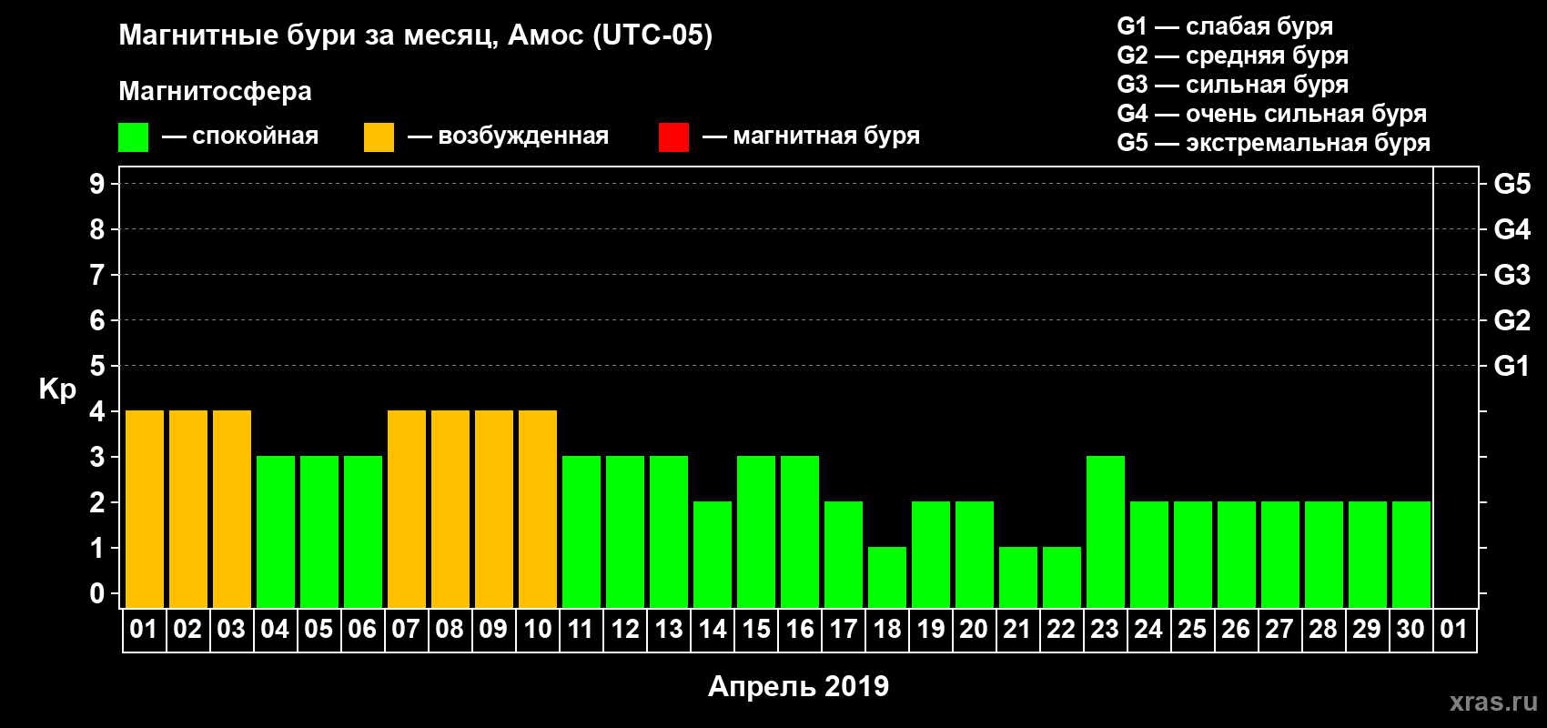 Изменения геомагнитного индекса Kp в апреле 2019 года