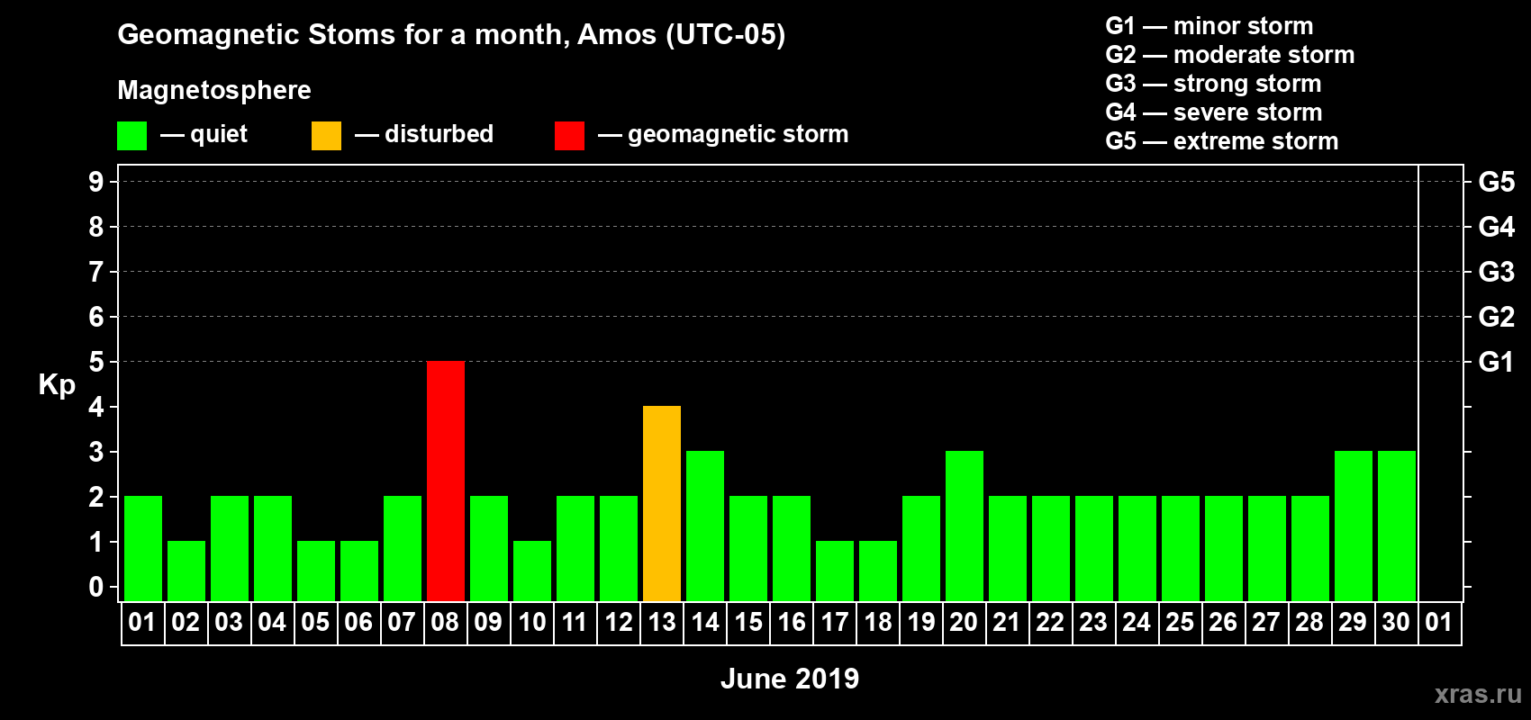 Changes in the maximum daily geomagnetic index Kp in June 2019