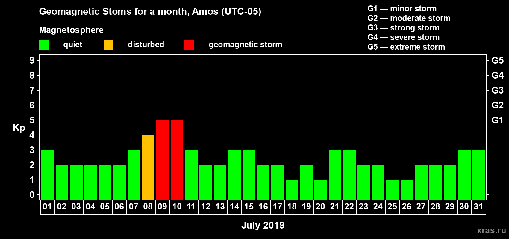 Changes in the maximum daily geomagnetic index Kp in July 2019