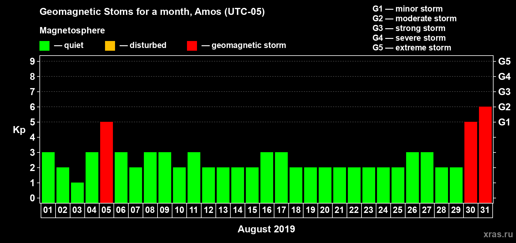 Changes in the maximum daily geomagnetic index Kp in August 2019