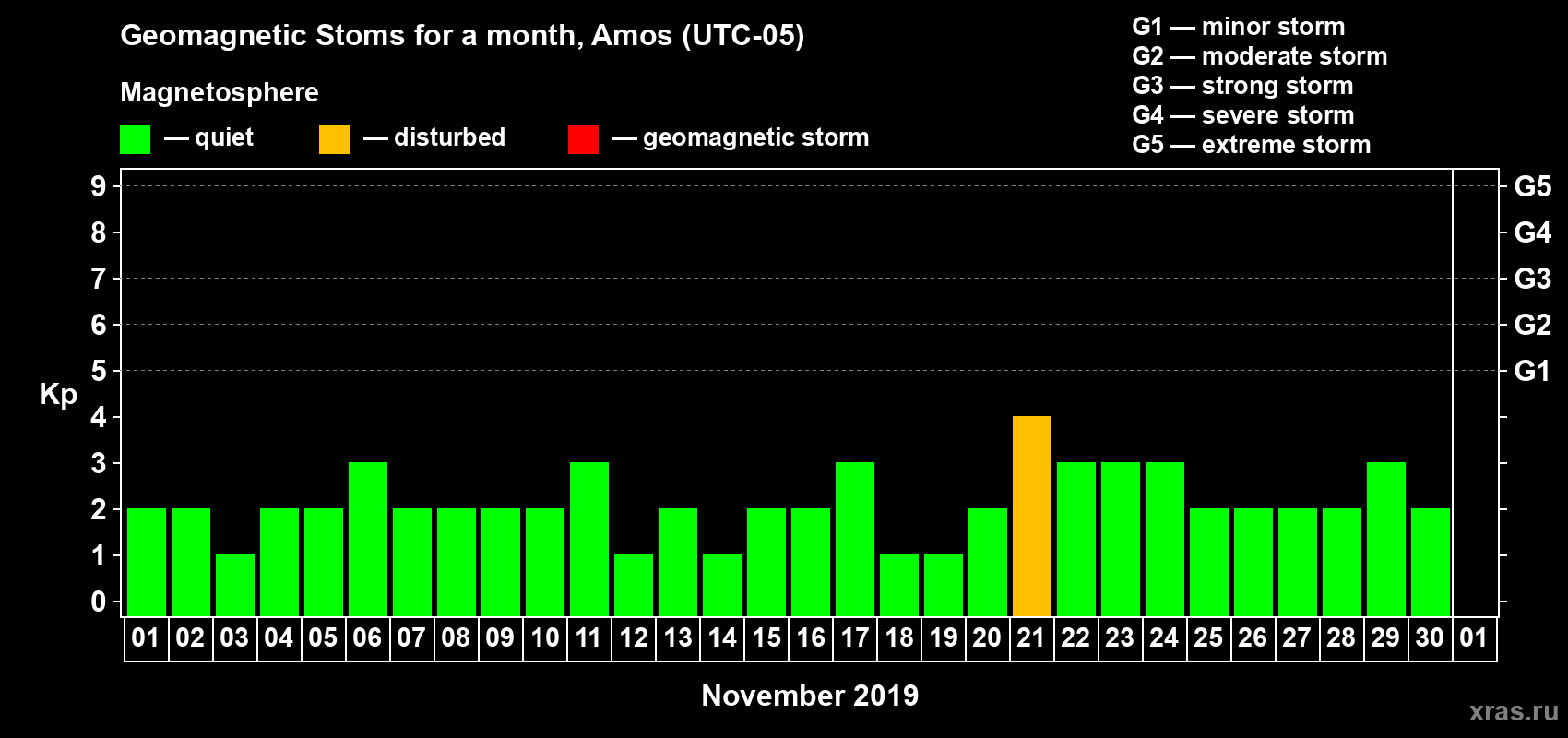 Changes in the maximum daily geomagnetic index Kp in November 2019