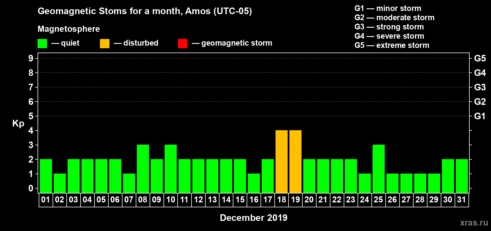Changes in the maximum daily geomagnetic index Kp in December 2019