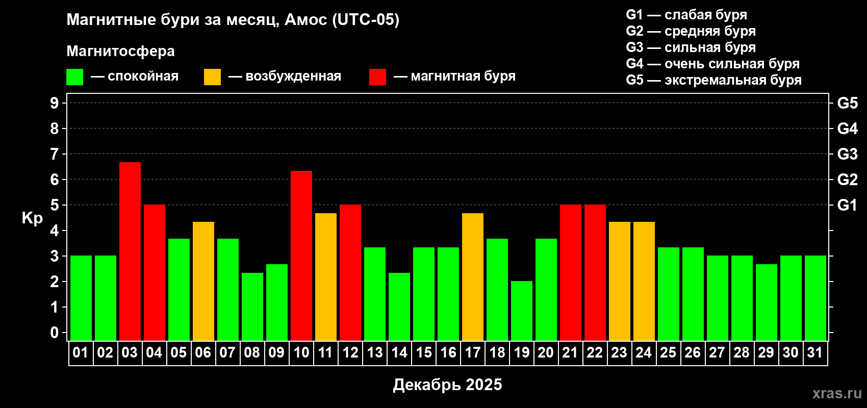 Изменения геомагнитного индекса Kp в декабре 2025 года