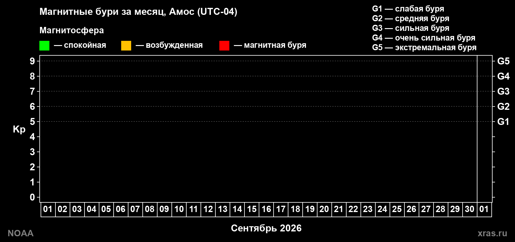 Изменения геомагнитного индекса Kp в сентябре 2026 года