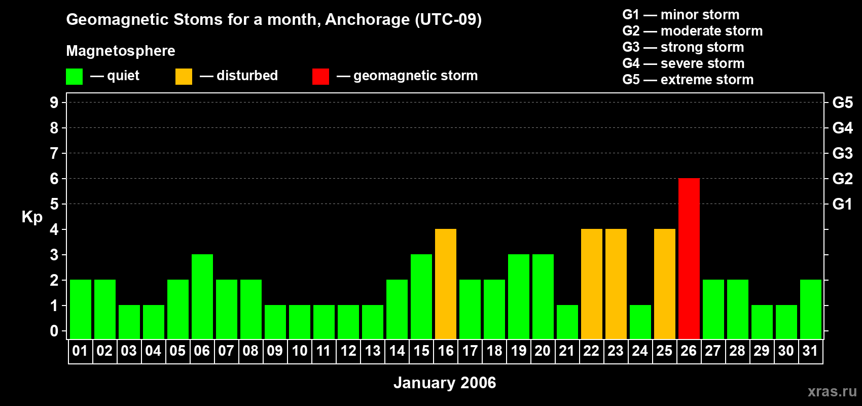 Changes in the maximum daily geomagnetic index Kp in January 2006