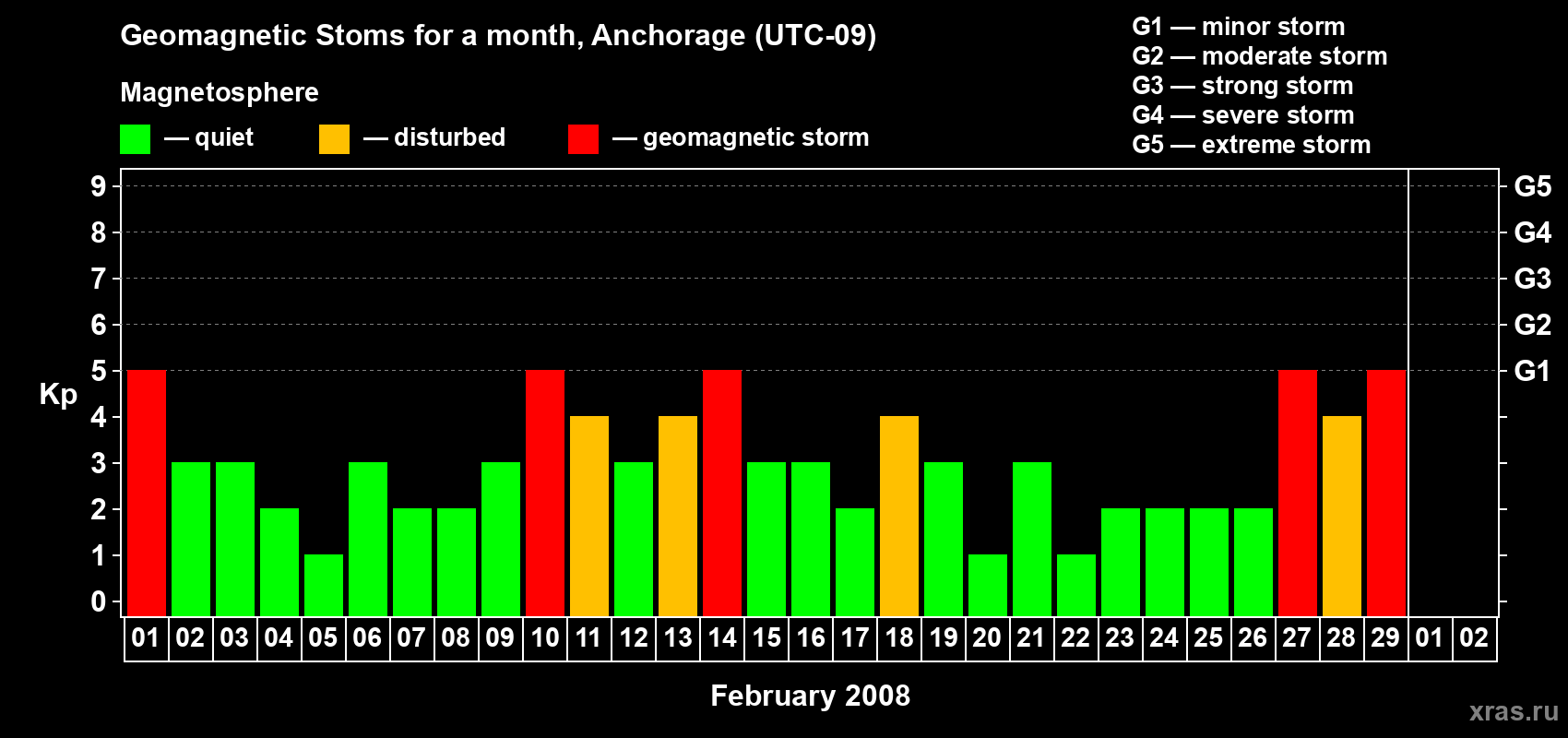 Changes in the maximum daily geomagnetic index Kp in February 2008