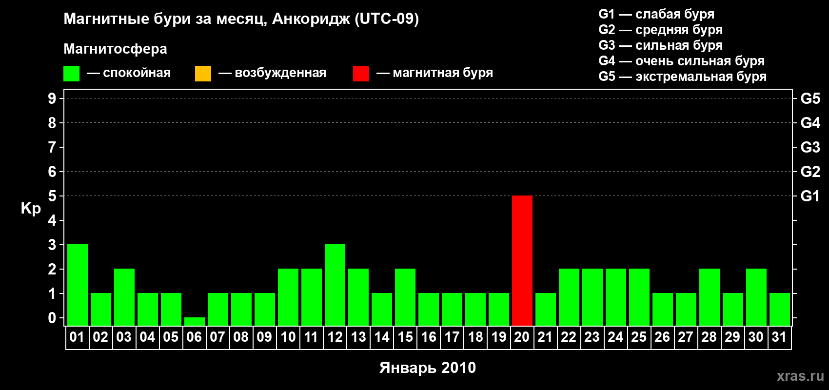 Изменения геомагнитного индекса Kp в январе 2010 года