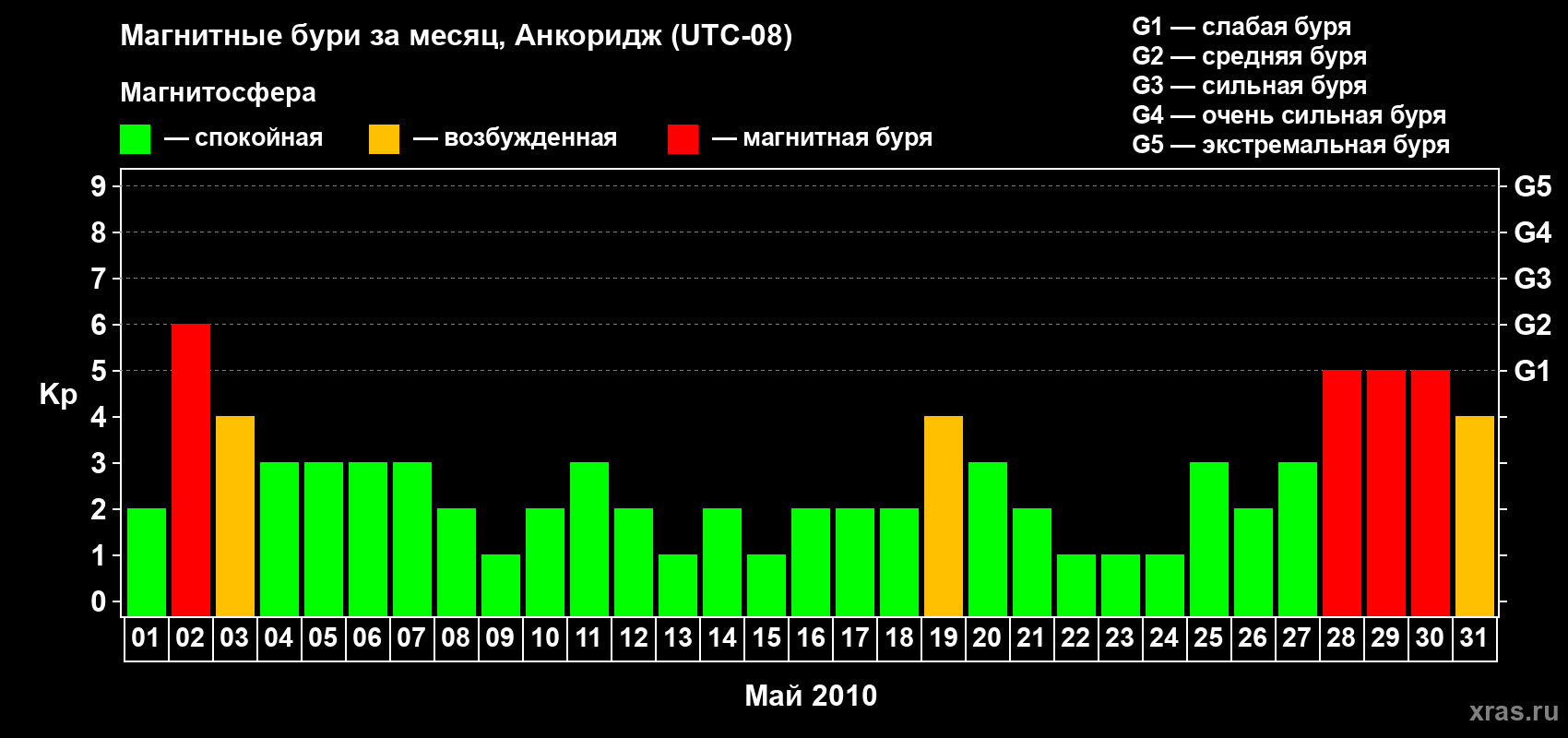 Изменения геомагнитного индекса Kp в мае 2010 года