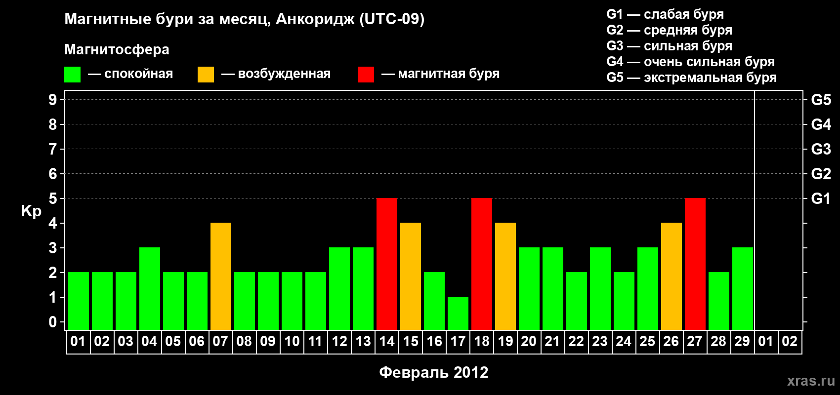 Изменения геомагнитного индекса Kp в феврале 2012 года