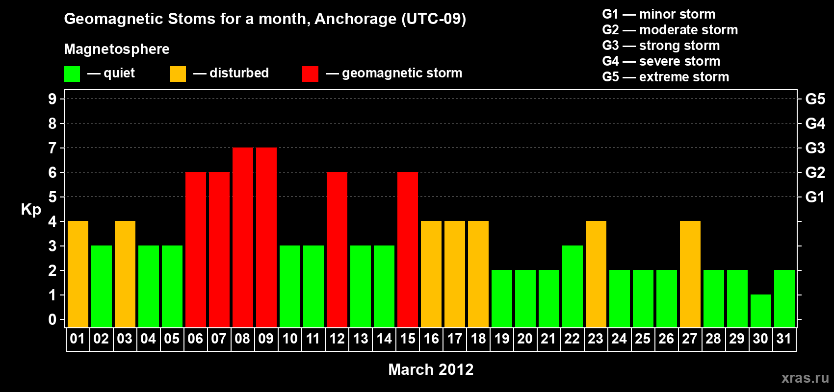Changes in the maximum daily geomagnetic index Kp in March 2012