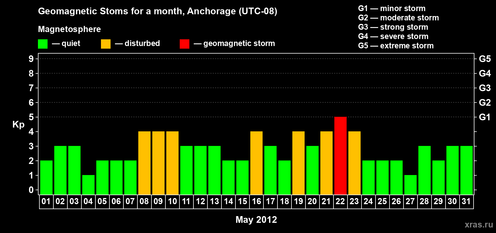 Changes in the maximum daily geomagnetic index Kp in May 2012