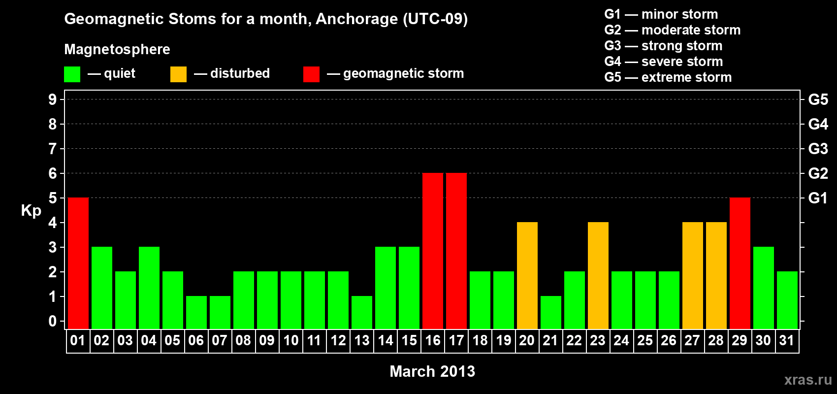 Changes in the maximum daily geomagnetic index Kp in March 2013