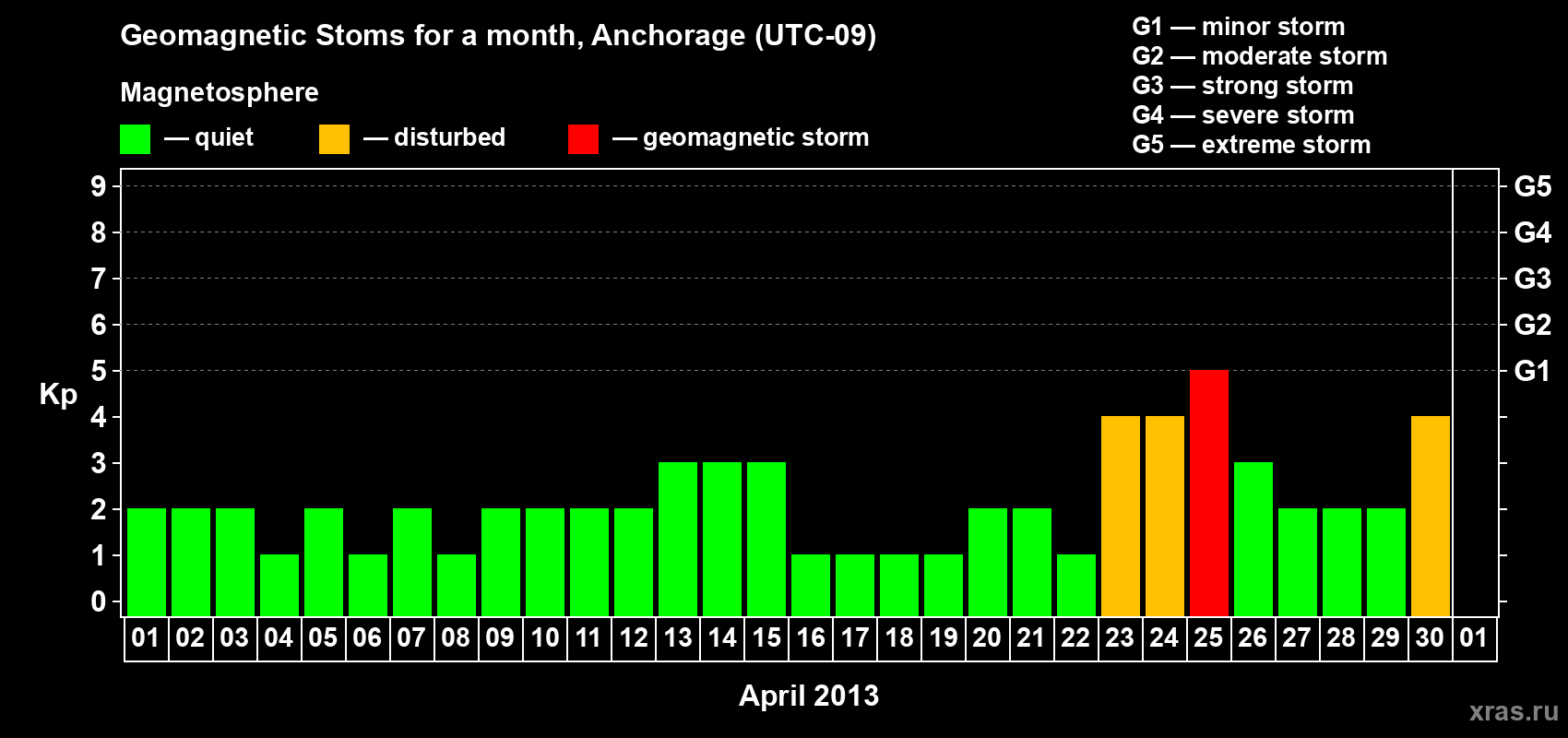 Changes in the maximum daily geomagnetic index Kp in April 2013