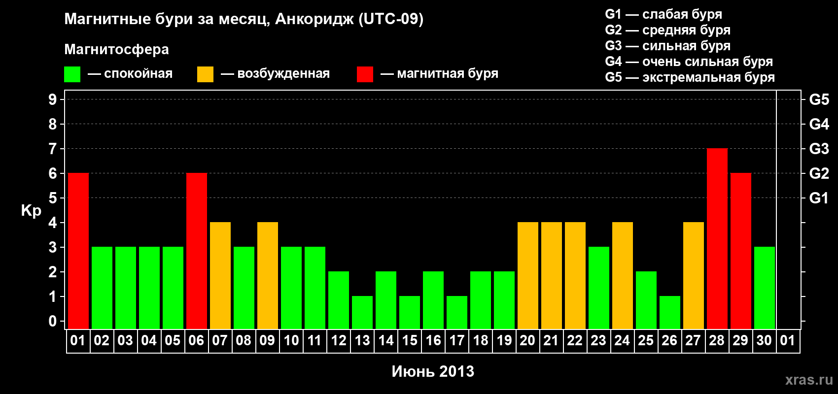 Изменения геомагнитного индекса Kp в июне 2013 года