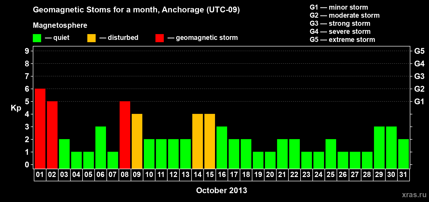 Changes in the maximum daily geomagnetic index Kp in October 2013