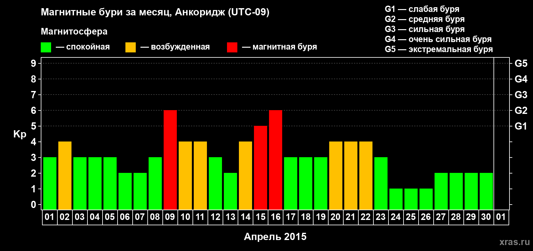 Изменения геомагнитного индекса Kp в апреле 2015 года