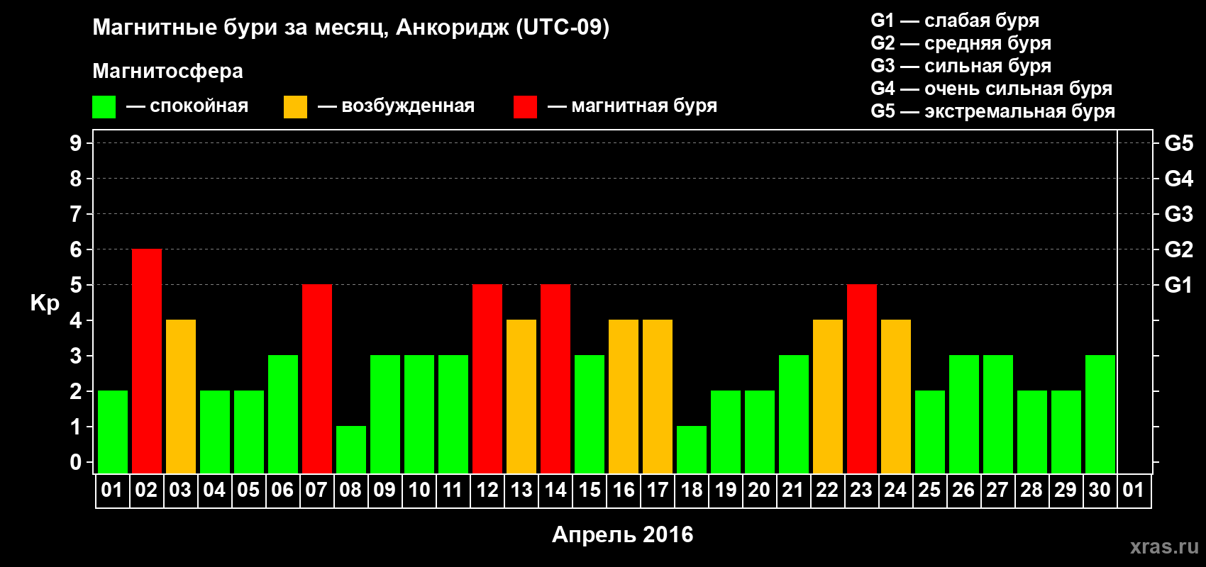 Изменения геомагнитного индекса Kp в апреле 2016 года