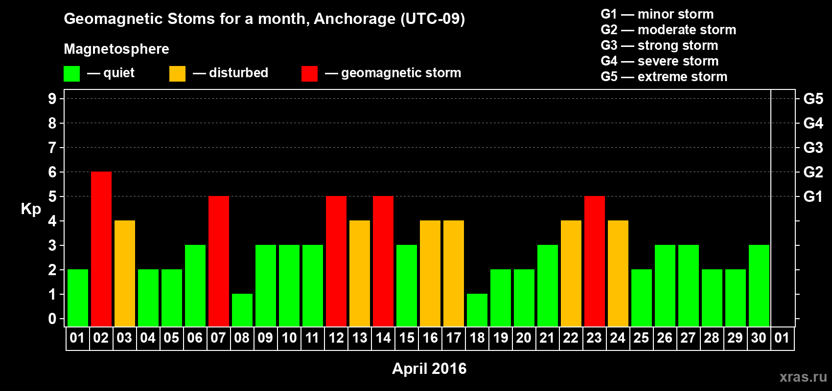 Changes in the maximum daily geomagnetic index Kp in April 2016
