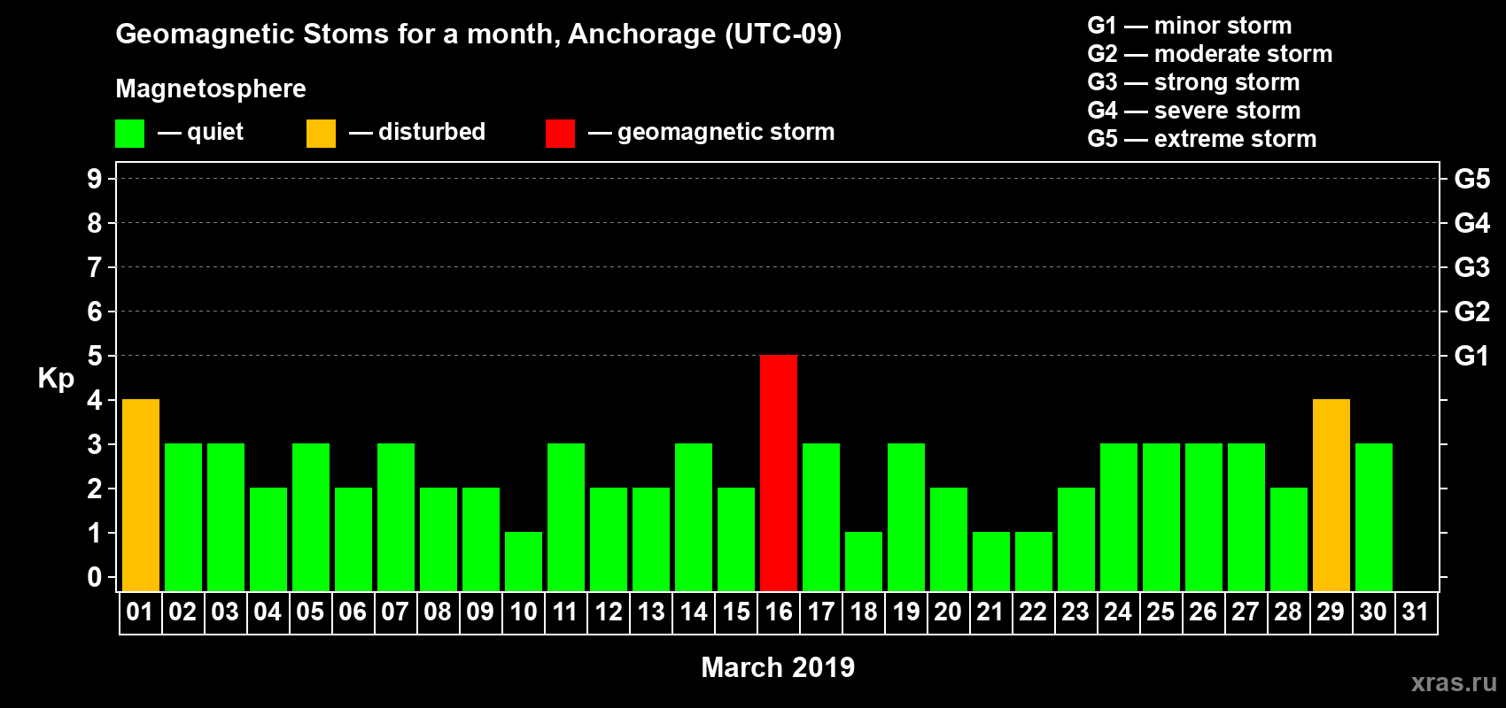 Changes in the maximum daily geomagnetic index Kp in March 2019