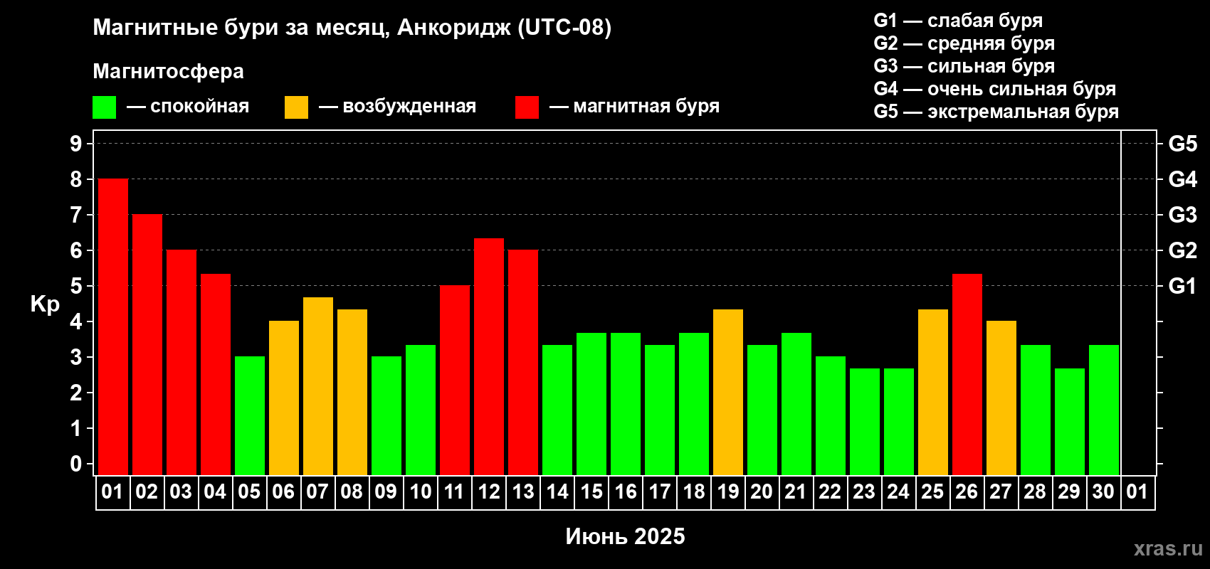 Изменения геомагнитного индекса Kp в июне 2025 года