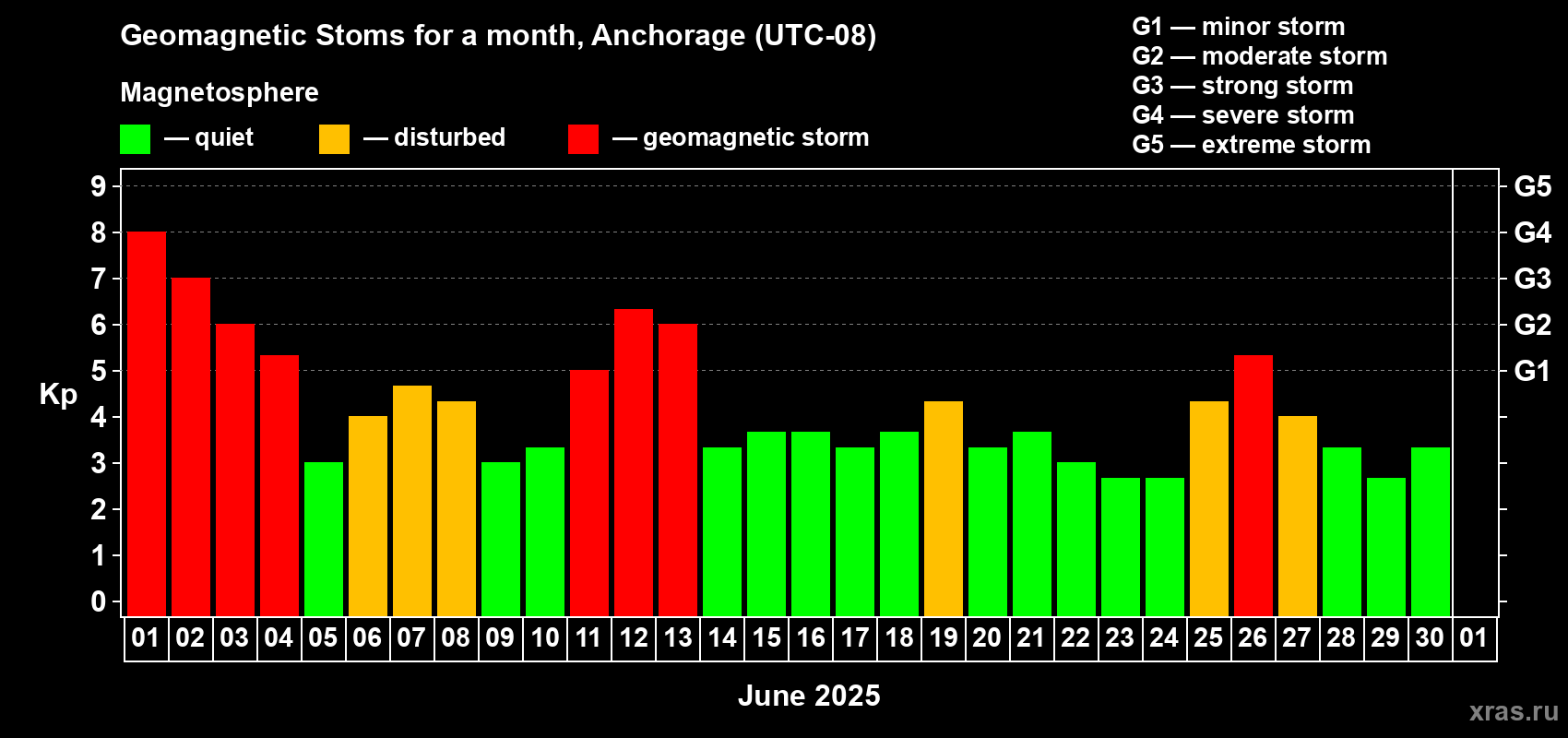 Changes in the maximum daily geomagnetic index Kp in June 2025
