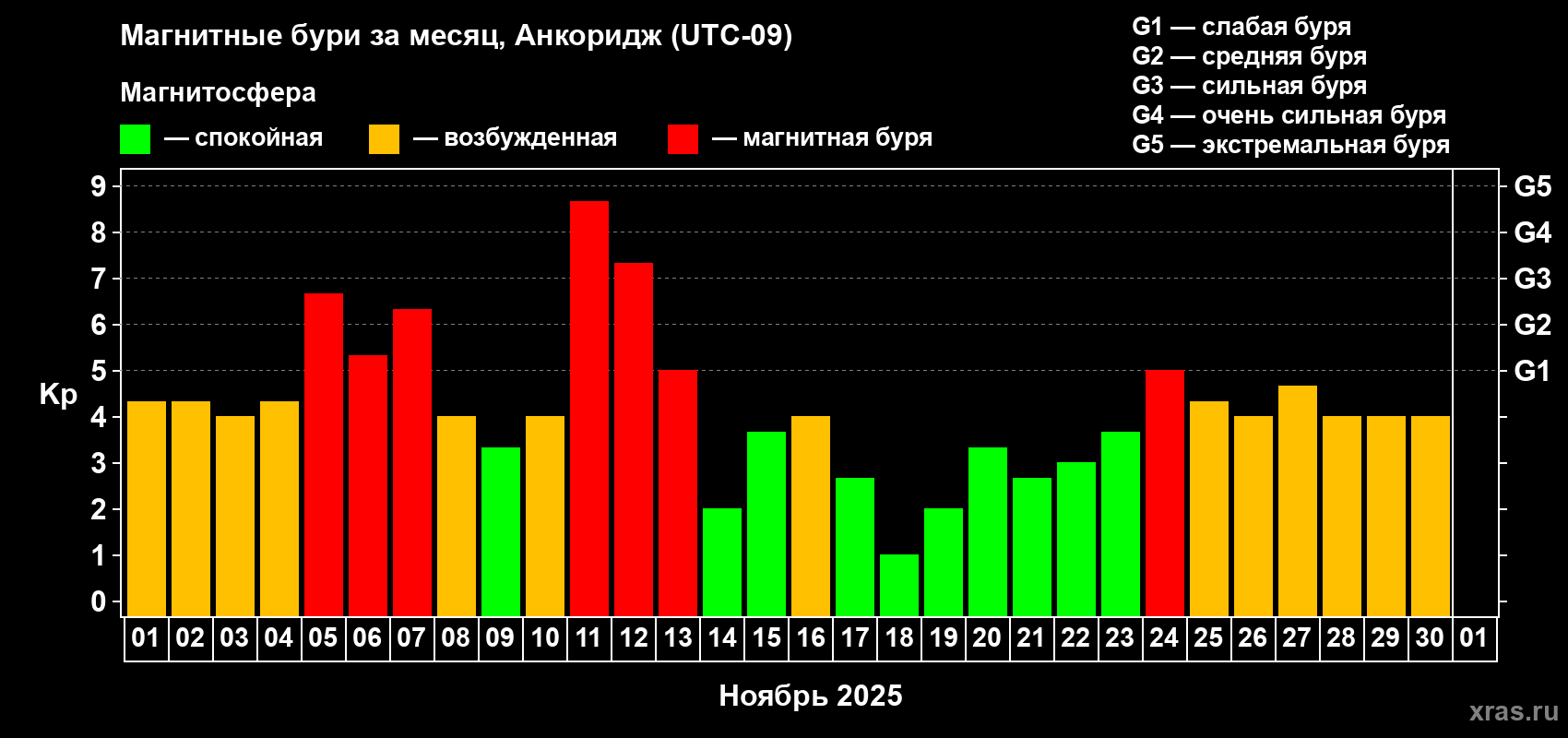 Изменения геомагнитного индекса Kp в ноябре 2025 года