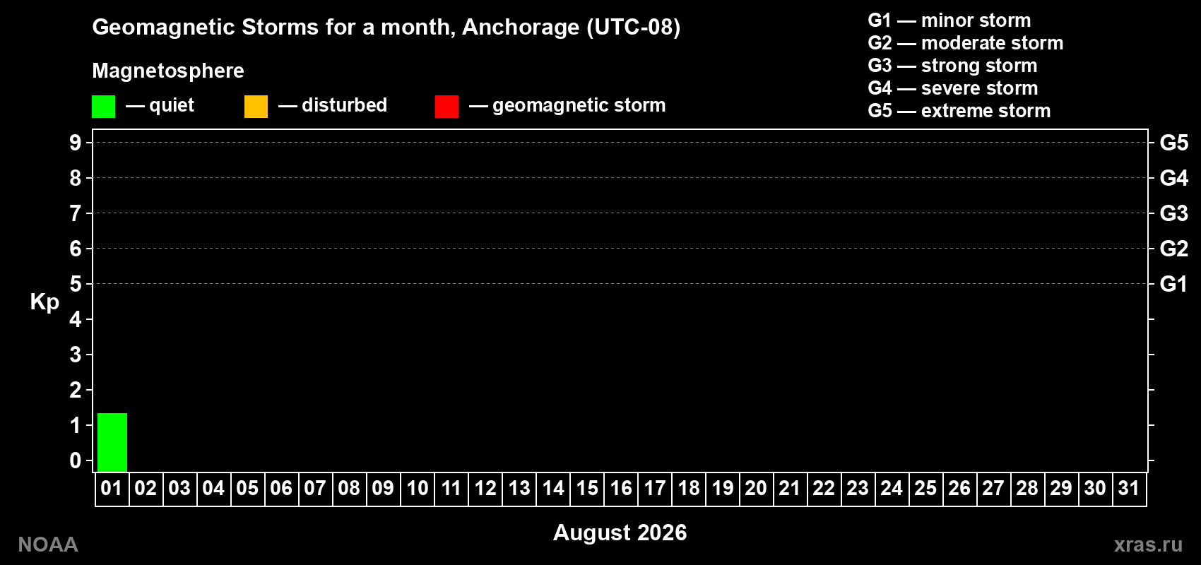 Changes in the maximum daily geomagnetic index Kp in August 2026