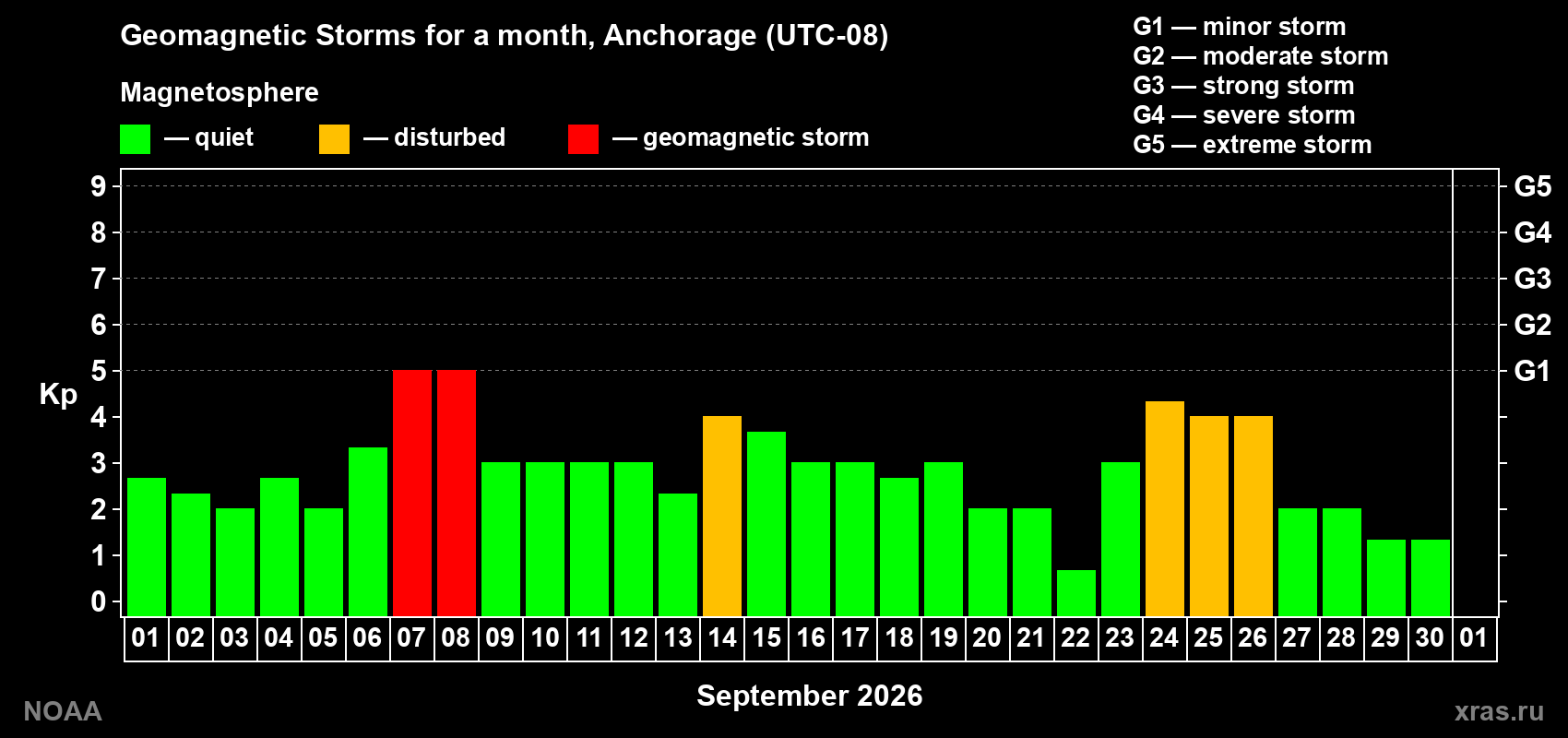 Daily Kp index in September 2026