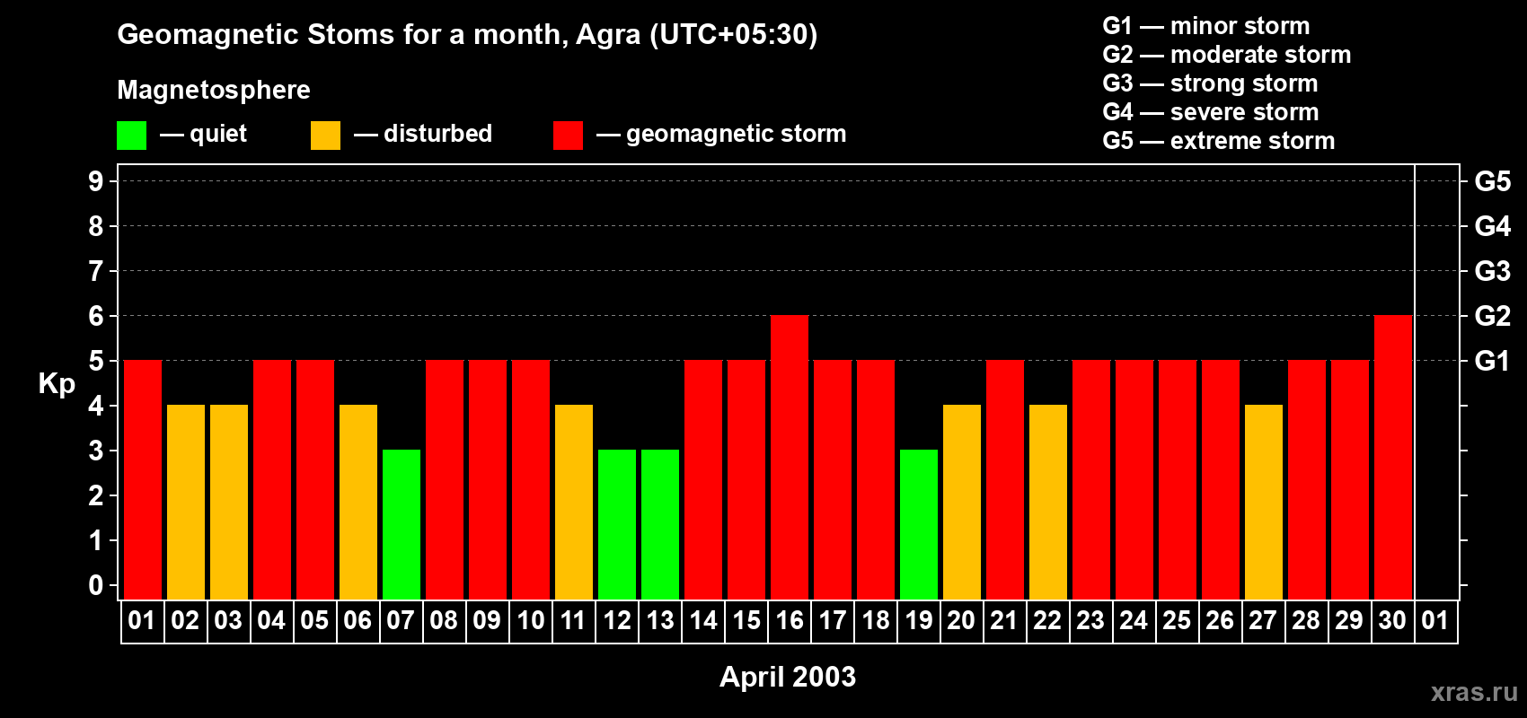 Changes in the maximum daily geomagnetic index Kp in April 2003