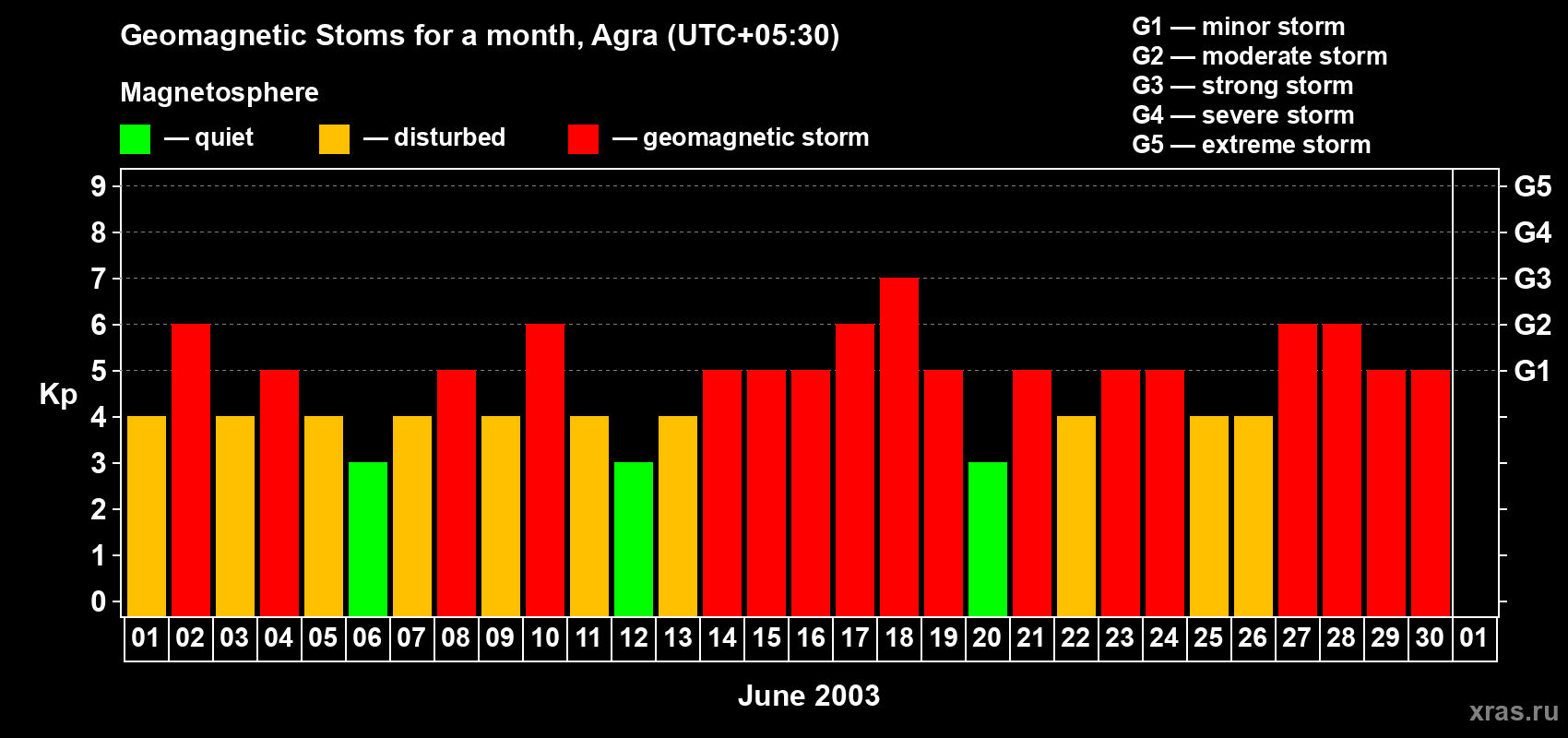 Changes in the maximum daily geomagnetic index Kp in June 2003