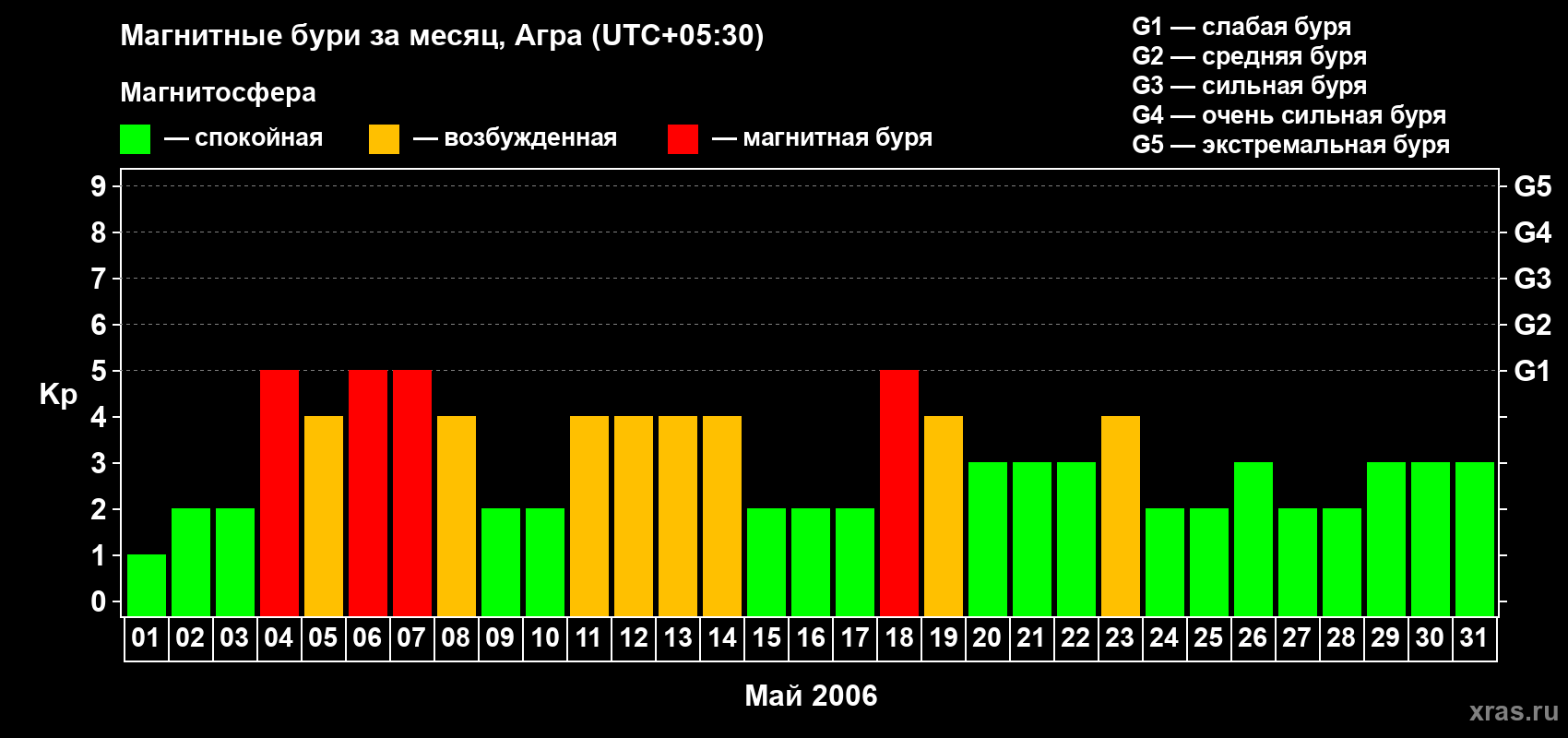 Изменения геомагнитного индекса Kp в мае 2006 года