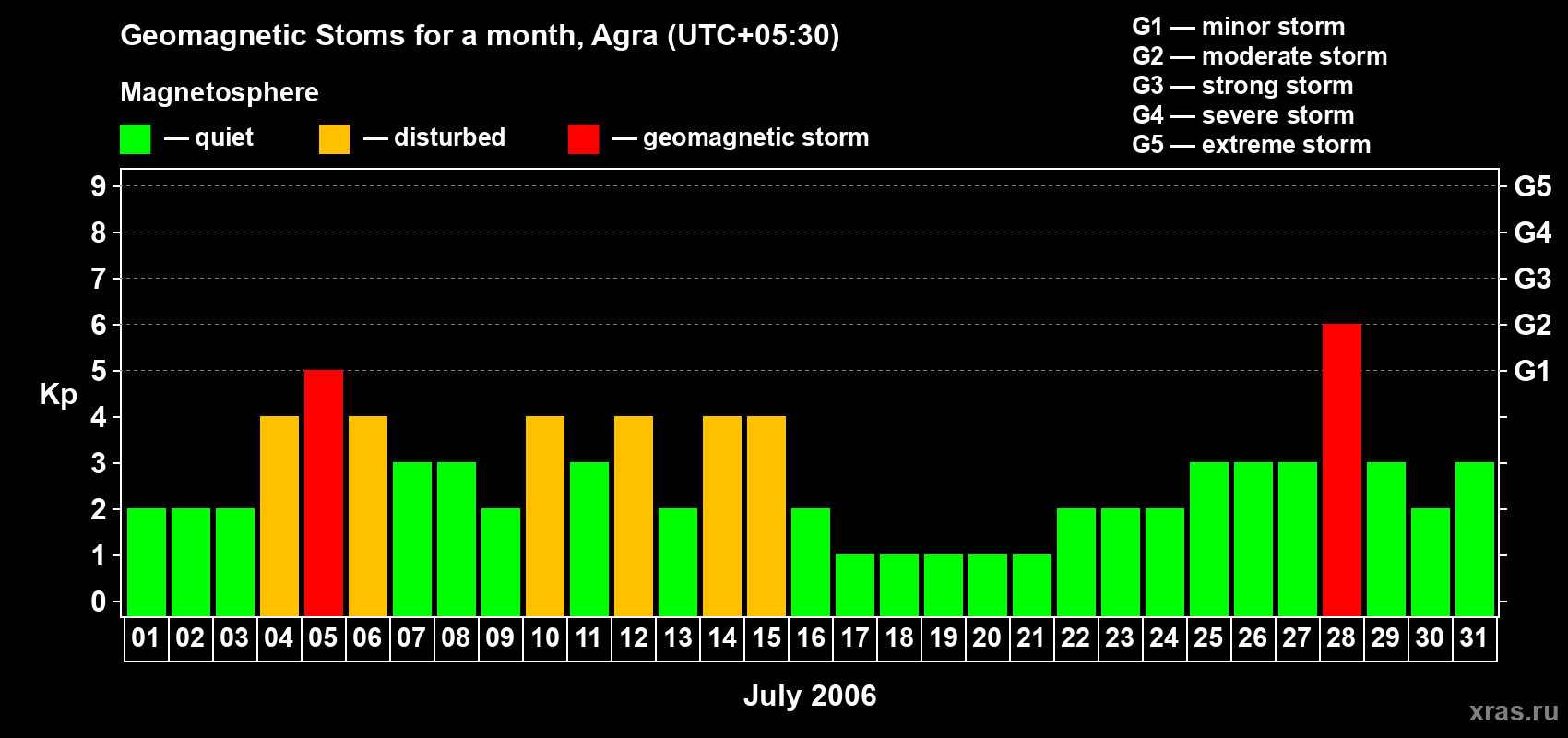 Changes in the maximum daily geomagnetic index Kp in July 2006