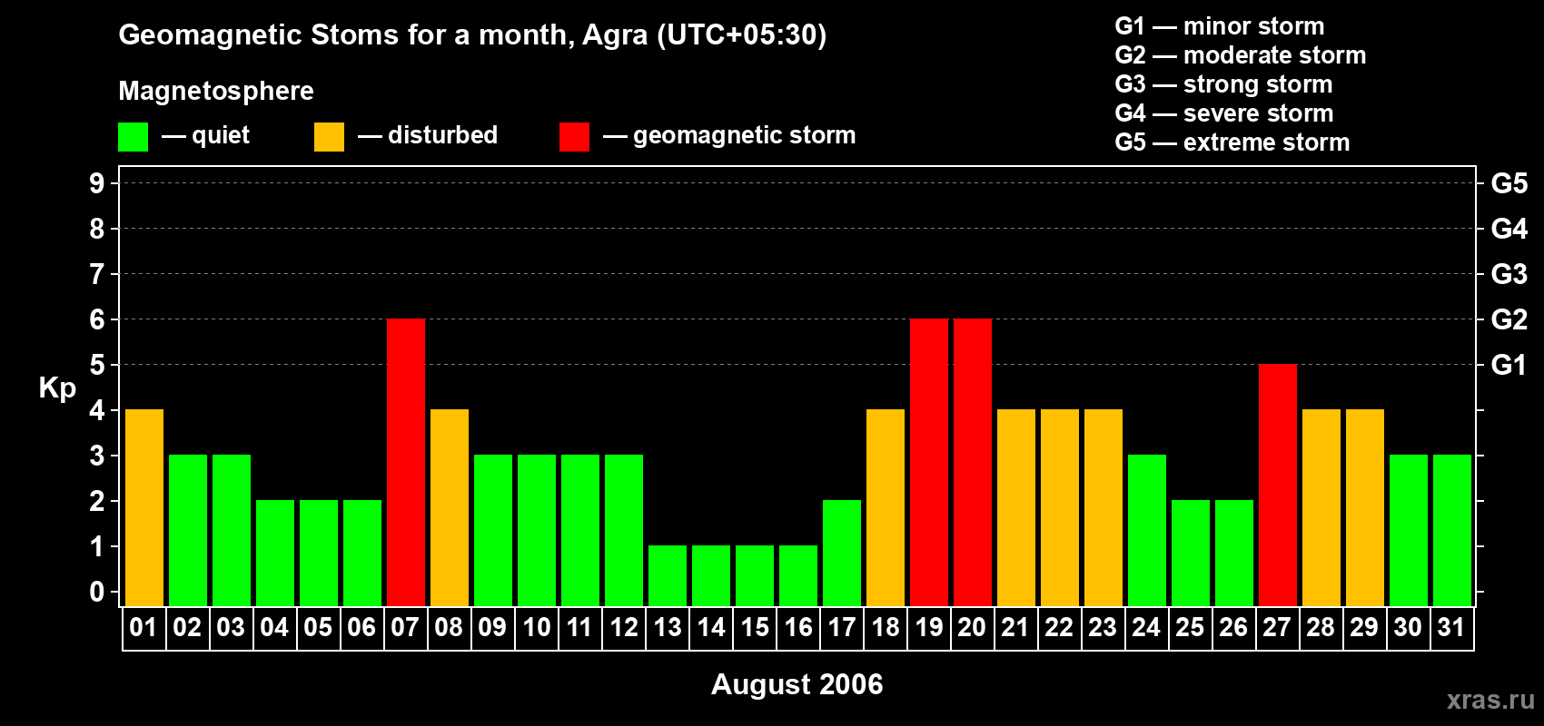 Changes in the maximum daily geomagnetic index Kp in August 2006