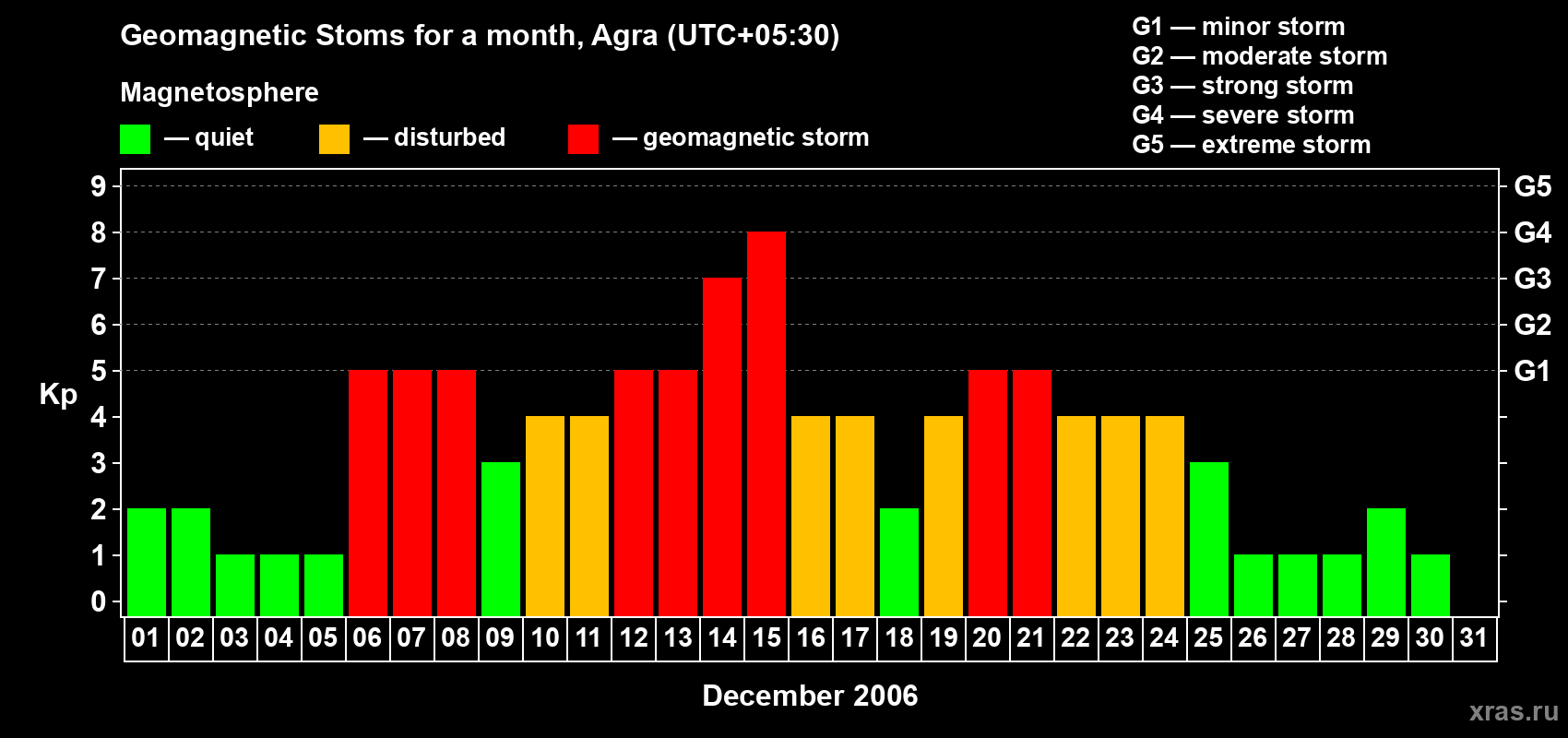 Changes in the maximum daily geomagnetic index Kp in December 2006