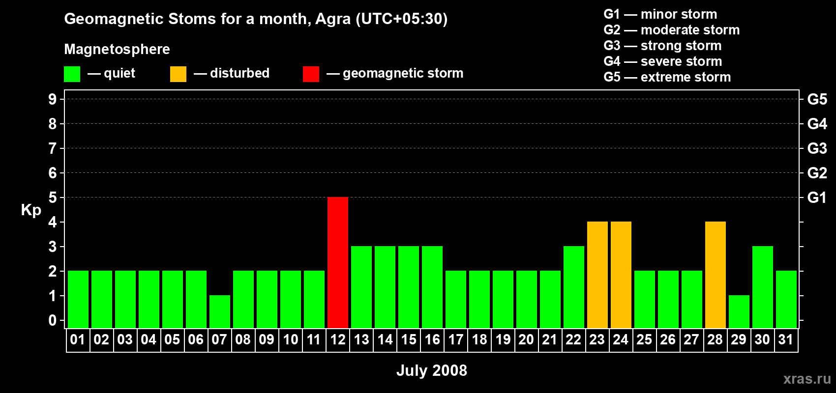 Changes in the maximum daily geomagnetic index Kp in July 2008