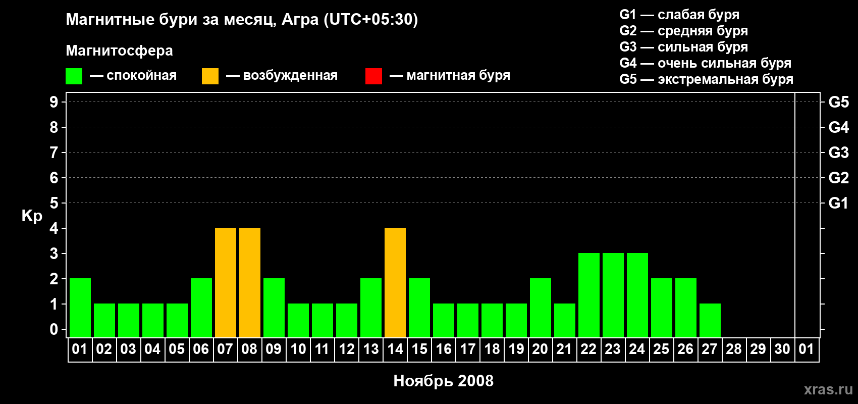 Изменения геомагнитного индекса Kp в ноябре 2008 года