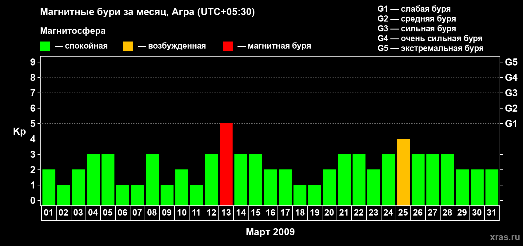Изменения геомагнитного индекса Kp в марте 2009 года