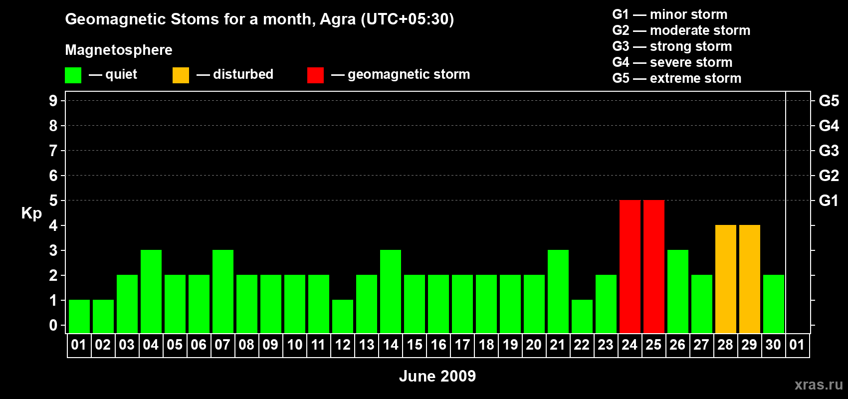 Changes in the maximum daily geomagnetic index Kp in June 2009