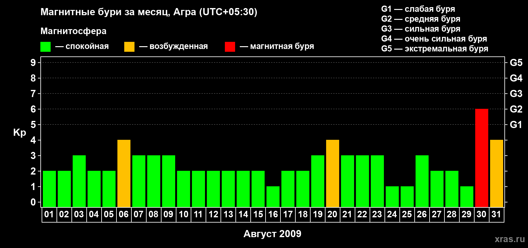 Изменения геомагнитного индекса Kp в августе 2009 года