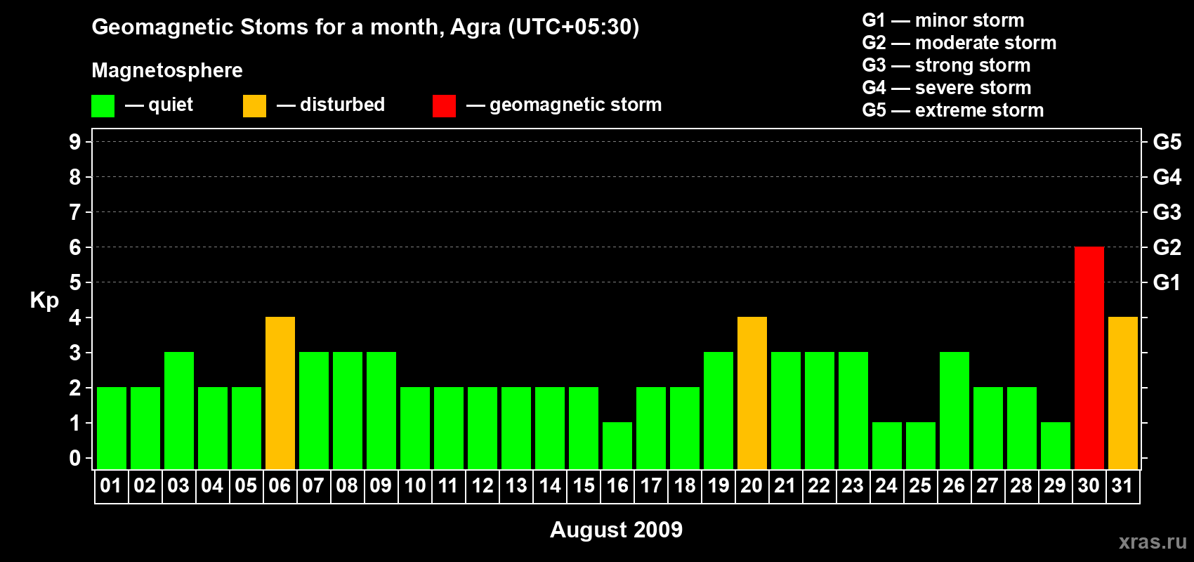 Changes in the maximum daily geomagnetic index Kp in August 2009