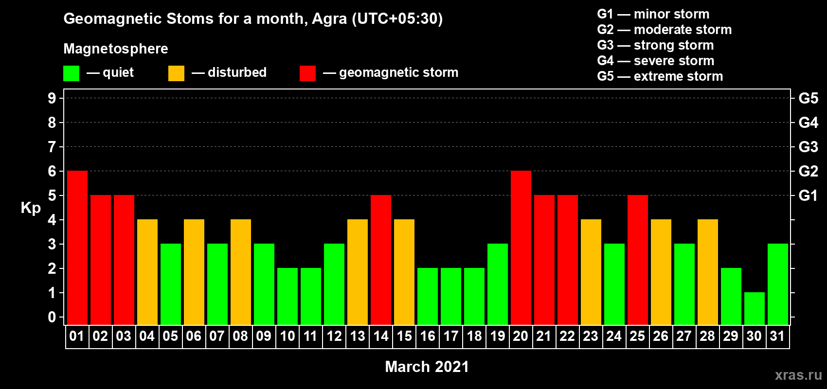 Changes in the maximum daily geomagnetic index Kp in March 2021